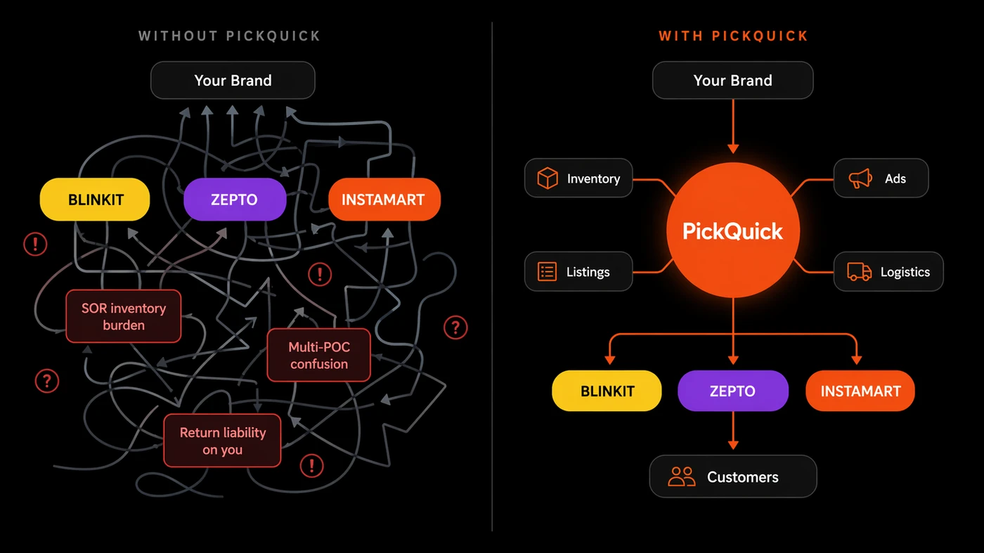 Architecture diagram, Without PickQuick vs With PickQuick