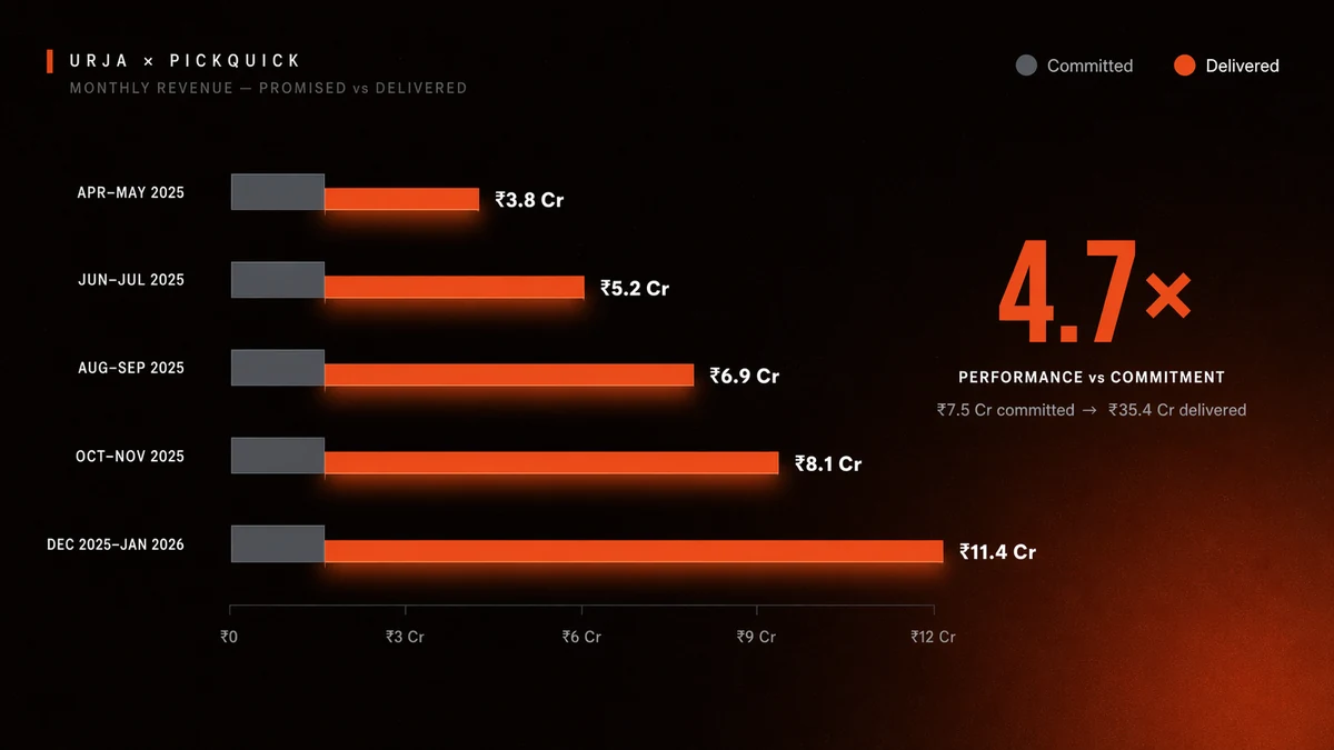 URJA × PickQuick, Monthly revenue: promised vs delivered, 4.7× performance vs commitment